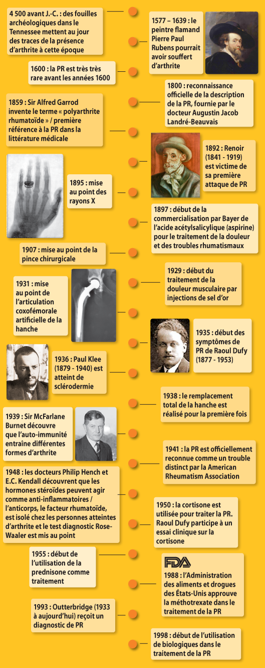 Art, histoire et arthrite Art, histoire et arthrite